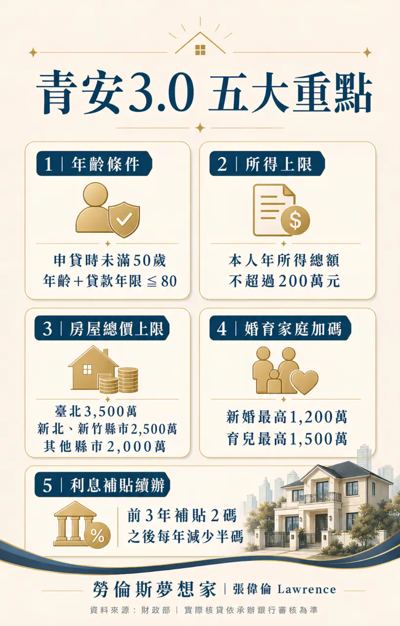 新青安3.0五大重點