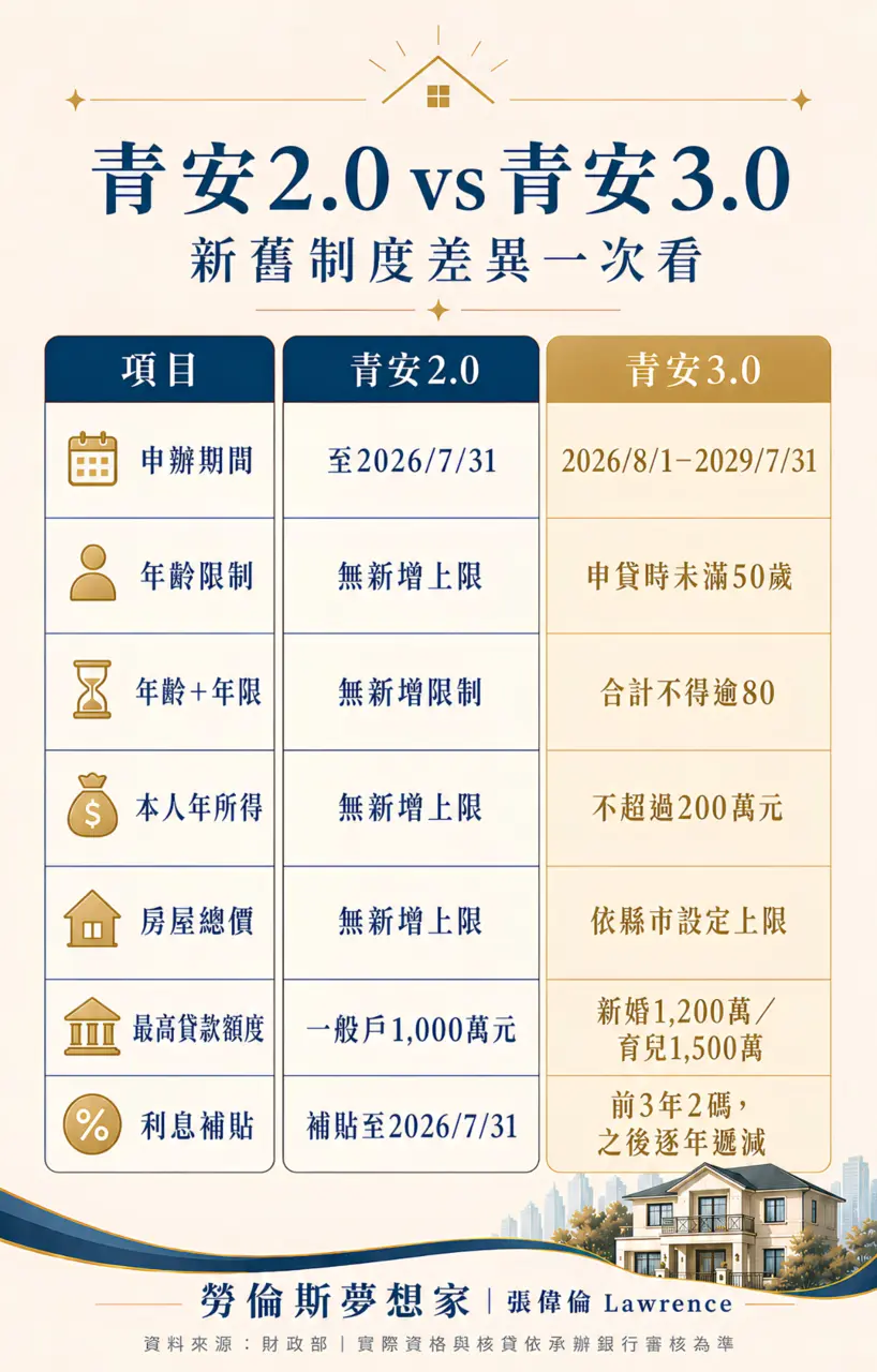 青安2.0與青安3.0制度差異