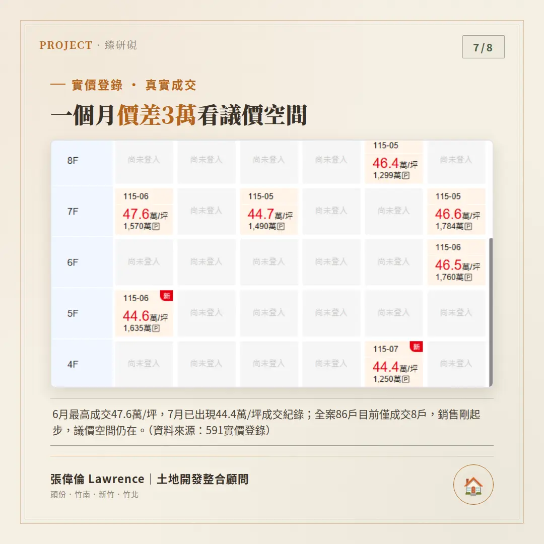 臻研硯實價登錄與成交單價分析